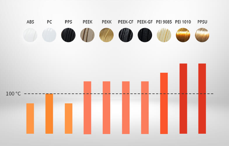 In-depth research into material characteristics like PEEK, PEI, and PPSU, as well as rich experience in high-performance material process development to maximizes the properties of the materials.