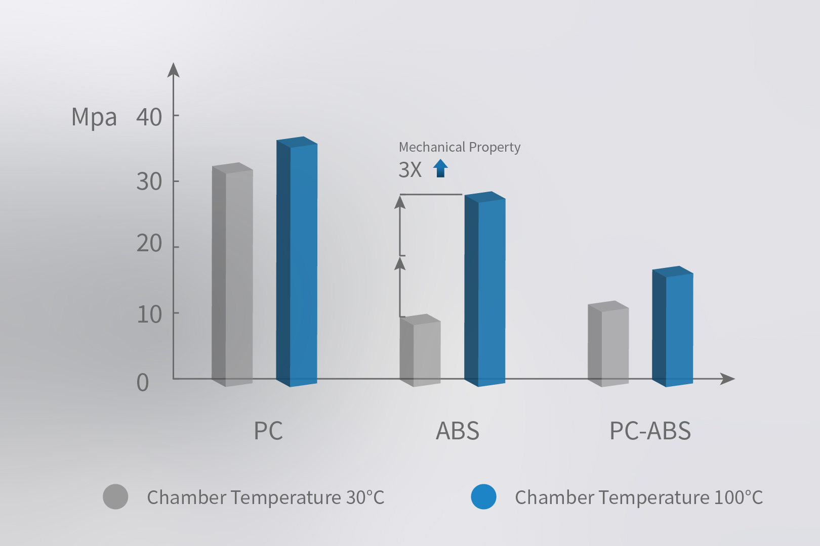 Superior Mechanical Properties